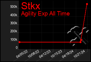 Total Graph of Stkx