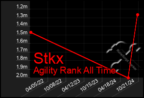 Total Graph of Stkx