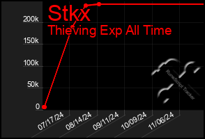 Total Graph of Stkx