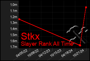 Total Graph of Stkx