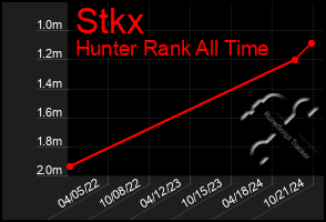 Total Graph of Stkx