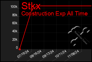 Total Graph of Stkx