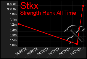 Total Graph of Stkx