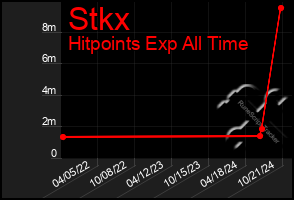 Total Graph of Stkx