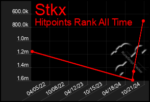 Total Graph of Stkx