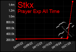 Total Graph of Stkx