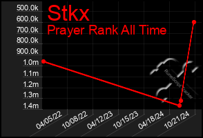 Total Graph of Stkx