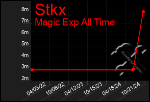 Total Graph of Stkx