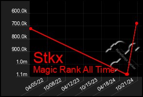 Total Graph of Stkx