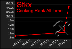 Total Graph of Stkx