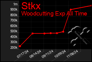 Total Graph of Stkx