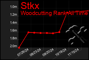 Total Graph of Stkx