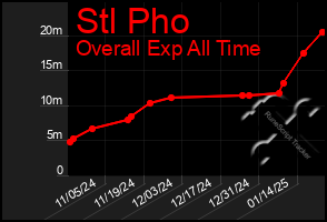 Total Graph of Stl Pho