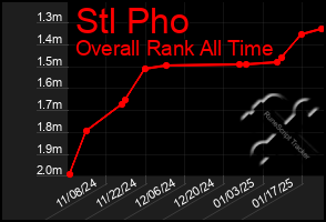 Total Graph of Stl Pho