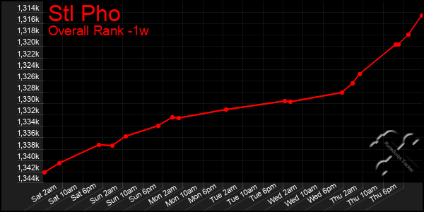 Last 7 Days Graph of Stl Pho