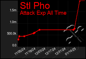 Total Graph of Stl Pho