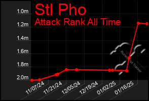 Total Graph of Stl Pho