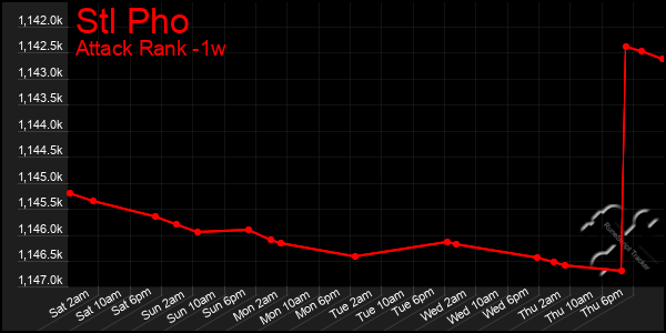 Last 7 Days Graph of Stl Pho