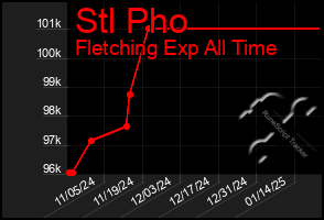 Total Graph of Stl Pho