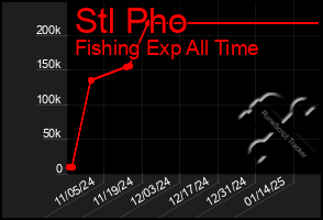 Total Graph of Stl Pho