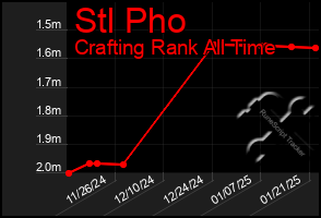 Total Graph of Stl Pho