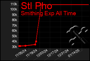 Total Graph of Stl Pho