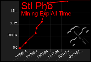 Total Graph of Stl Pho