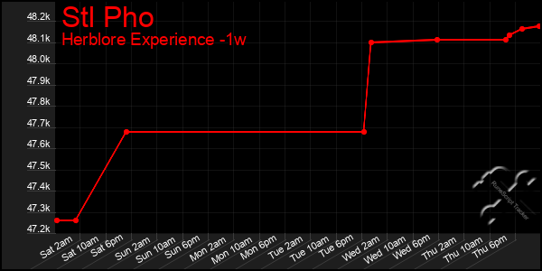 Last 7 Days Graph of Stl Pho