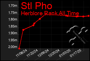 Total Graph of Stl Pho