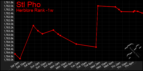 Last 7 Days Graph of Stl Pho