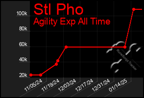 Total Graph of Stl Pho