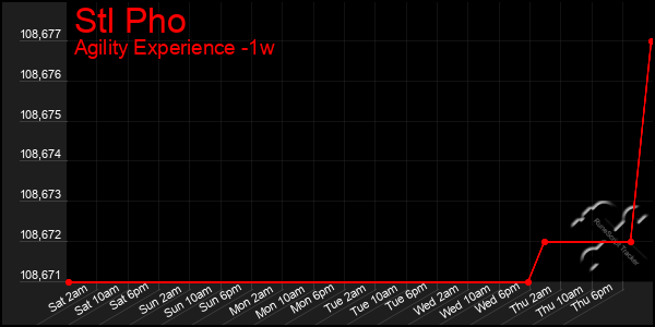 Last 7 Days Graph of Stl Pho