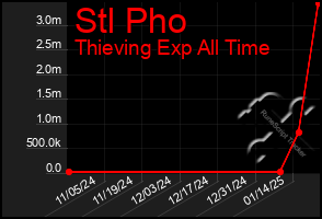 Total Graph of Stl Pho