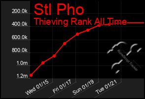 Total Graph of Stl Pho