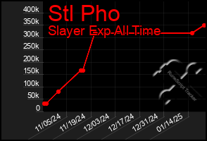 Total Graph of Stl Pho