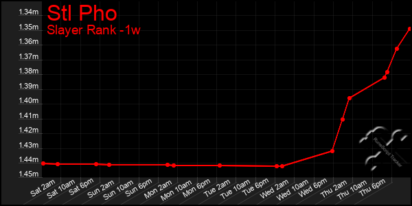 Last 7 Days Graph of Stl Pho