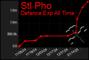 Total Graph of Stl Pho