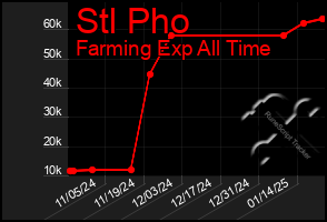 Total Graph of Stl Pho