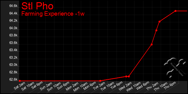 Last 7 Days Graph of Stl Pho