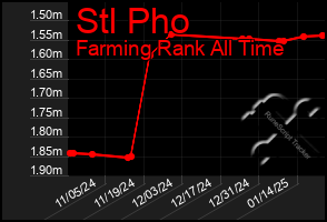 Total Graph of Stl Pho