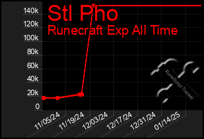 Total Graph of Stl Pho