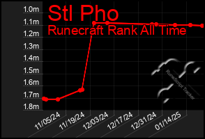 Total Graph of Stl Pho