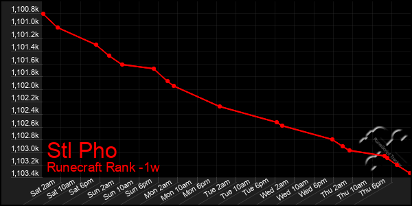 Last 7 Days Graph of Stl Pho