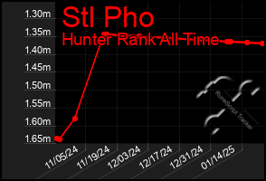 Total Graph of Stl Pho