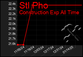 Total Graph of Stl Pho