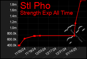 Total Graph of Stl Pho