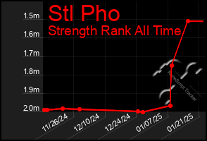 Total Graph of Stl Pho