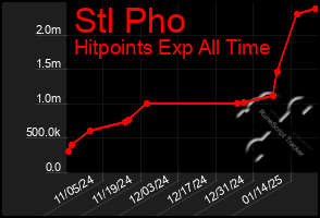 Total Graph of Stl Pho