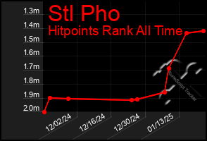 Total Graph of Stl Pho