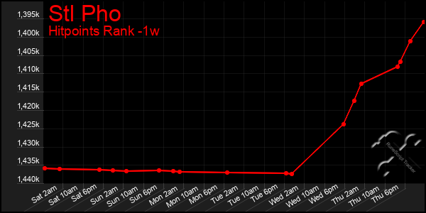 Last 7 Days Graph of Stl Pho